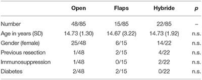 Combination of Side-Swing Flap With Negative-Pressure Wound Therapy Is Superior to Open Excision or Flap Alone in Children With Pilonidal Sinus—But at What Cost?